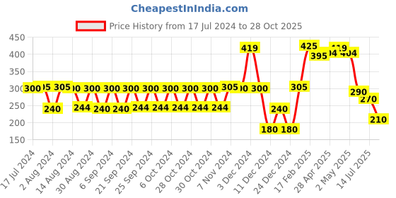 ajio.com kb team spirit Boys Printed Regular Fit Shirt kb team spirit Price History Graph from 17 Jul 2024 to 28 Oct 2025