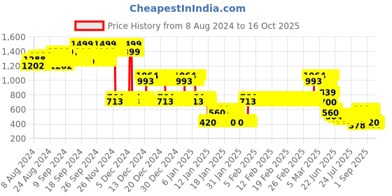 ajio.com lee cooper Boys Printed Regular Fit Shirt lee cooper Price History Graph from 8 Aug 2024 to 16 Oct 2025