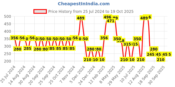 ajio.com kb team spirit Boys Printed Regular Fit Shirt kb team spirit Price History Graph from 25 Jul 2024 to 18 Oct 2025