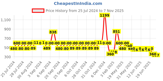 ajio.com lee cooper Boys Printed Regular Fit Shirt lee cooper Price History Graph from 25 Jul 2024 to 7 Nov 2025