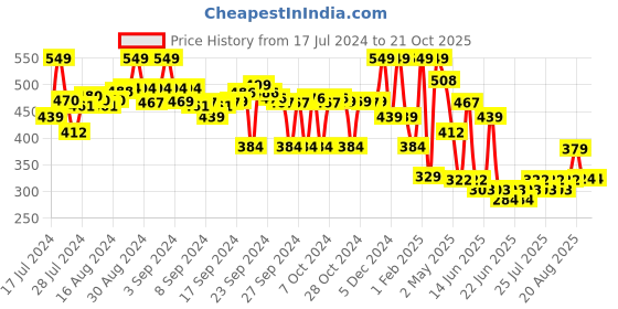 ajio.com max Boys Printed Regular Fit Shirt max Price History Graph from 17 Jul 2024 to 19 Oct 2025