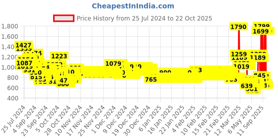ajio.com u.s. polo assn. Boys Printed Regular Fit Shirt u.s. polo assn. Price History Graph from 25 Jul 2024 to 22 Oct 2025