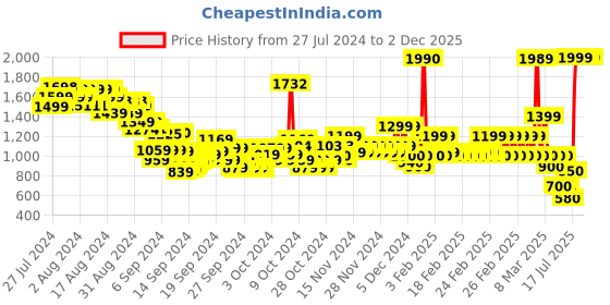 ajio.com u.s. polo assn. Boys Printed Regular Fit Shirt u.s. polo assn. Price History Graph from 27 Jul 2024 to 1 Dec 2025