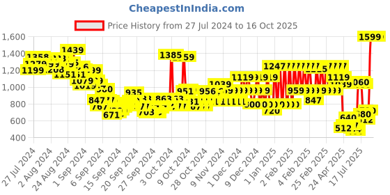 ajio.com u.s. polo assn. Boys Printed Regular Fit Shirt u.s. polo assn. Price History Graph from 27 Jul 2024 to 15 Oct 2025