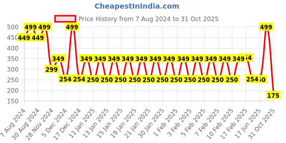 ajio.com kb team spirit Boys Printed Regular Fit Shirt kb team spirit Price History Graph from 7 Aug 2024 to 31 Oct 2025