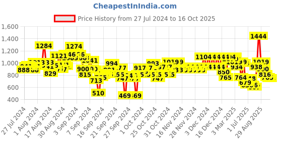 ajio.com u.s. polo assn. Boys Printed Regular Fit Shirt u.s. polo assn. Price History Graph from 27 Jul 2024 to 16 Oct 2025