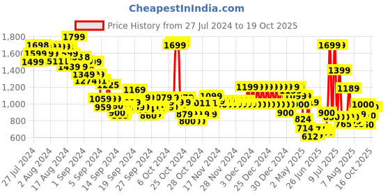 ajio.com u.s. polo assn. Boys Printed Regular Fit Shirt u.s. polo assn. Price History Graph from 27 Jul 2024 to 18 Oct 2025