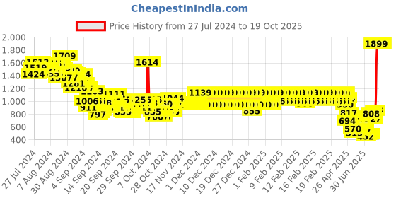 ajio.com u.s. polo assn. Boys Printed Regular Fit Shirt u.s. polo assn. Price History Graph from 27 Jul 2024 to 19 Oct 2025