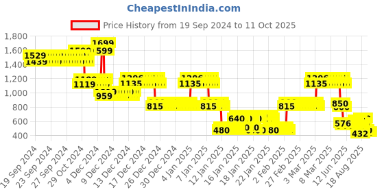 ajio.com lee cooper Boys Printed Regular Fit Shirt lee cooper Price History Graph from 19 Sep 2024 to 11 Oct 2025