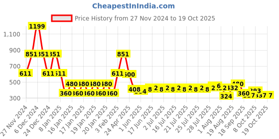 ajio.com lee cooper Boys Printed Regular Fit Shirt lee cooper Price History Graph from 27 Nov 2024 to 17 Oct 2025