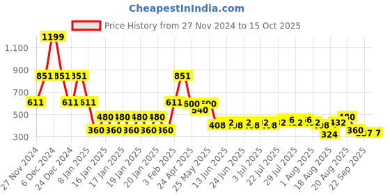 ajio.com lee cooper Boys Printed Regular Fit Shirt lee cooper Price History Graph from 27 Nov 2024 to 15 Oct 2025