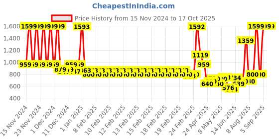 ajio.com u.s. polo assn. Boys Printed Regular Fit Shirt u.s. polo assn. Price History Graph from 15 Nov 2024 to 15 Oct 2025