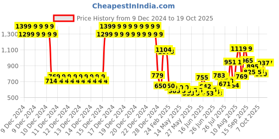 ajio.com u.s. polo assn. Boys Printed Regular Fit Shirt u.s. polo assn. Price History Graph from 9 Dec 2024 to 19 Oct 2025