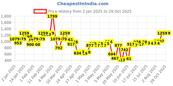 ajio.com united colors of benetton Boys Printed Regular Fit Shirt united colors of benetton Price History Graph from 2 Jan 2025 to 29 Oct 2025