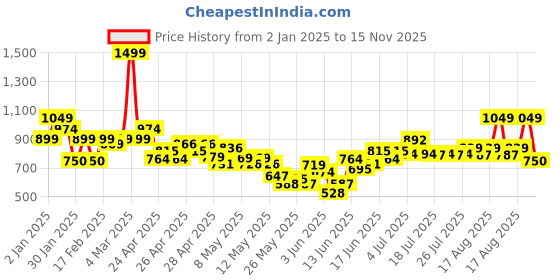 ajio.com united colors of benetton Boys Printed Regular Fit Shirt united colors of benetton Price History Graph from 2 Jan 2025 to 15 Nov 2025