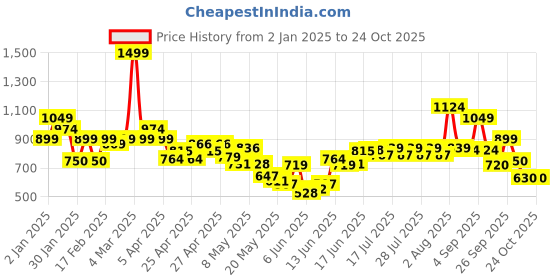 ajio.com united colors of benetton Boys Printed Regular Fit Shirt united colors of benetton Price History Graph from 2 Jan 2025 to 22 Oct 2025