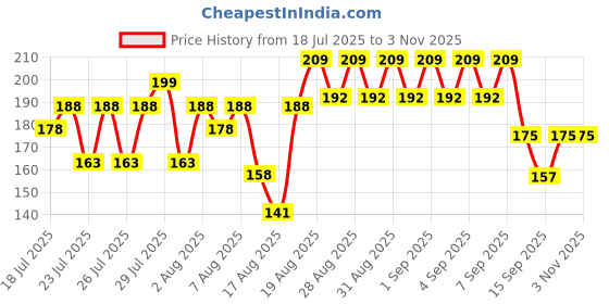 ajio.com fashion world Boys Printed Regular Fit Shirt fashion world Price History Graph from 18 Jul 2025 to 2 Nov 2025