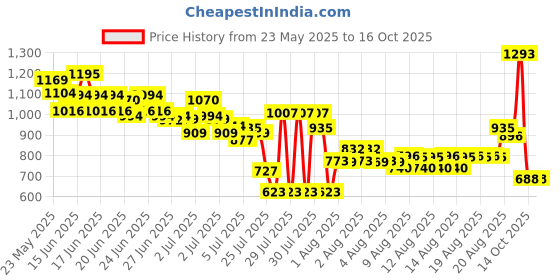 ajio.com u.s. polo assn. Boys Printed Regular Fit Shirt u.s. polo assn. Price History Graph from 23 May 2025 to 14 Oct 2025