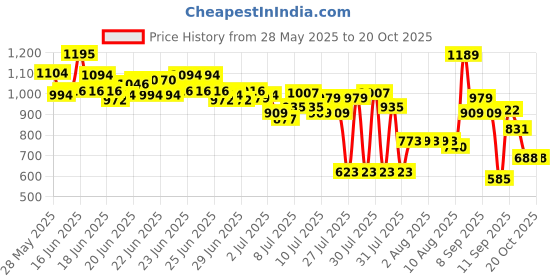 ajio.com u.s. polo assn. Boys Printed Regular Fit Shirt u.s. polo assn. Price History Graph from 28 May 2025 to 19 Oct 2025
