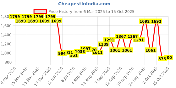 ajio.com u.s. polo assn. Boys Printed Regular Fit Shirt u.s. polo assn. Price History Graph from 6 Mar 2025 to 15 Oct 2025