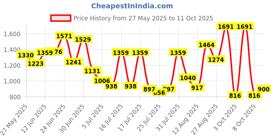 ajio.com us polo assn. Boys Printed Regular Fit Shirt us polo assn. Price History Graph from 27 May 2025 to 11 Oct 2025