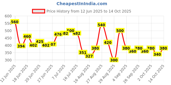 ajio.com tior Boys Printed Regular Fit Shirt tior Price History Graph from 12 Jun 2025 to 14 Oct 2025