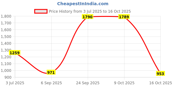 ajio.com u.s. polo assn. Boys Printed Regular Fit Shirt u.s. polo assn. Price History Graph from 3 Jul 2025 to 16 Oct 2025
