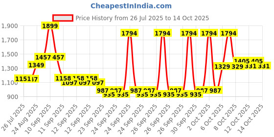 ajio.com u.s. polo assn. Boys Printed Regular Fit Shirt u.s. polo assn. Price History Graph from 26 Jul 2025 to 14 Oct 2025