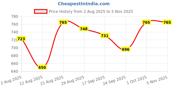 ajio.com u.s. polo assn. Boys Printed Regular Fit Shirt u.s. polo assn. Price History Graph from 2 Aug 2025 to 3 Nov 2025