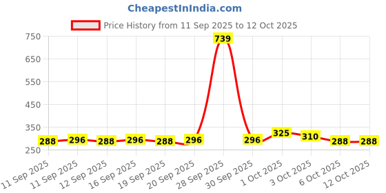 ajio.com styleconnect Boys Printed Regular Fit Shirt styleconnect Price History Graph from 11 Sep 2025 to 12 Oct 2025