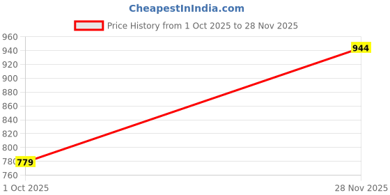 ajio.com allen solly Boys Printed Regular Fit Shirt allen solly Price History Graph from 1 Oct 2025 to 28 Nov 2025