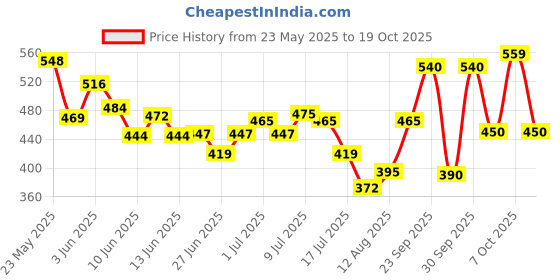 ajio.com nauti nati Boys Printed Regular Fit Shirt with Short Sleeves nauti nati Price History Graph from 23 May 2025 to 19 Oct 2025