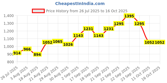 ajio.com u.s. polo assn. Boys Printed Regular Fit Shirt with Spread Collar  u.s. polo assn. Price History Graph from 26 Jul 2025 to 16 Oct 2025