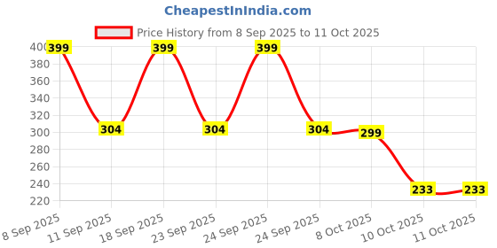 ajio.com fastdeal x ag Boys Printed Regular Fit Shirt with Spread Collar  fastdeal x ag Price History Graph from 8 Sep 2025 to 11 Oct 2025
