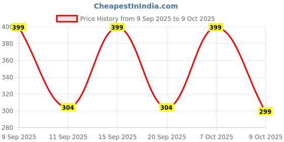 ajio.com fastdeal x ag Boys Printed Regular Fit Shirt with Spread Collar  fastdeal x ag Price History Graph from 9 Sep 2025 to 9 Oct 2025