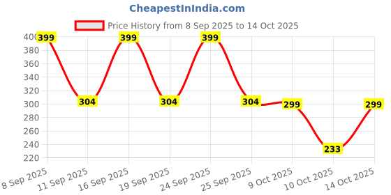 ajio.com fastdeal x ag Boys Printed Regular Fit Shirt with Spread Collar  fastdeal x ag Price History Graph from 8 Sep 2025 to 14 Oct 2025