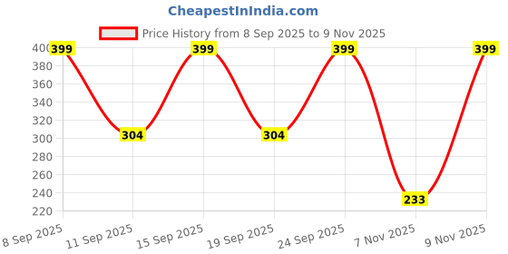 ajio.com fastdeal x ag Boys Printed Regular Fit Shirt with Spread Collar  fastdeal x ag Price History Graph from 8 Sep 2025 to 9 Nov 2025