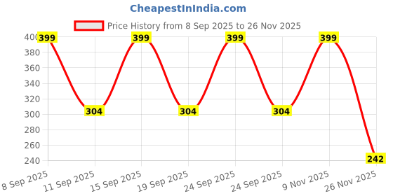 ajio.com fastdeal x ag Boys Printed Regular Fit Shirt with Spread Collar fastdeal x ag Price History Graph from 8 Sep 2025 to 26 Nov 2025