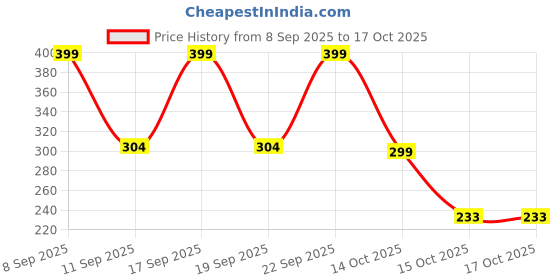 ajio.com fastdeal x ag Boys Printed Regular Fit Shirt with Spread Collar  fastdeal x ag Price History Graph from 8 Sep 2025 to 15 Oct 2025