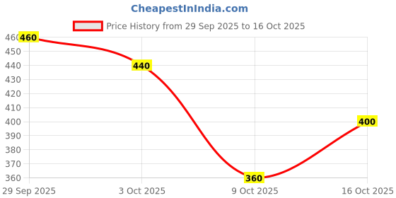 ajio.com tior Boys Printed Regular Fit Shirt with Spread Collar tior Price History Graph from 29 Sep 2025 to 16 Oct 2025