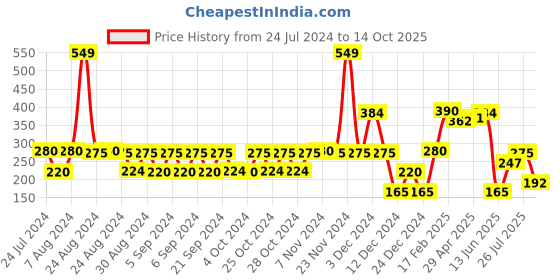 ajio.com kb team spirit Boys Printed Regular Fit Shorts kb team spirit Price History Graph from 24 Jul 2024 to 14 Oct 2025