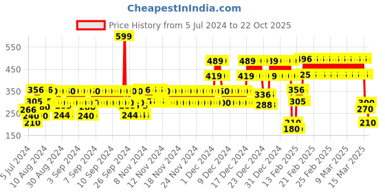 ajio.com point cove Boys Printed Regular Fit Shorts point cove Price History Graph from 5 Jul 2024 to 22 Oct 2025