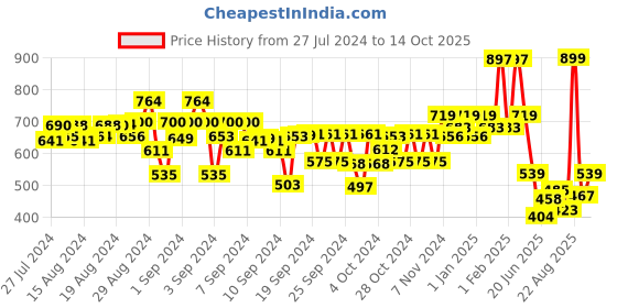 ajio.com kiddopanti Boys Printed Regular Fit Shorts kiddopanti Price History Graph from 27 Jul 2024 to 14 Oct 2025