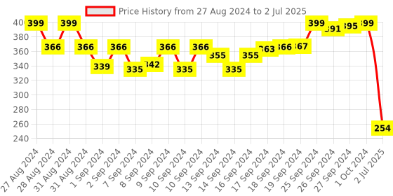 ajio.com rad prix Boys Printed Regular Fit Shorts rad prix Price History Graph from 27 Aug 2024 to 2 Jul 2025