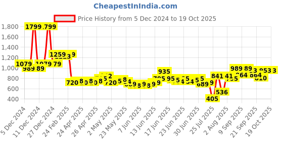 ajio.com u.s. polo assn. Boys Printed Regular Fit Shorts u.s. polo assn. Price History Graph from 5 Dec 2024 to 18 Oct 2025