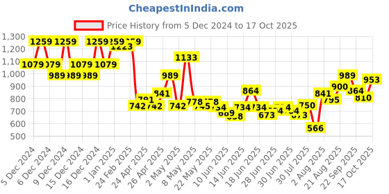 ajio.com u.s. polo assn. Boys Printed Regular Fit Shorts u.s. polo assn. Price History Graph from 5 Dec 2024 to 17 Oct 2025