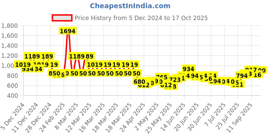 ajio.com u.s. polo assn. Boys Printed Regular Fit Shorts u.s. polo assn. Price History Graph from 5 Dec 2024 to 17 Oct 2025