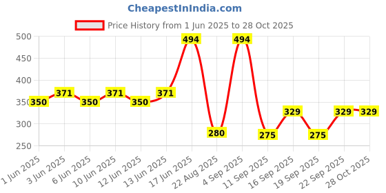 ajio.com playday Boys Printed Regular Fit Shorts playday Price History Graph from 1 Jun 2025 to 28 Oct 2025