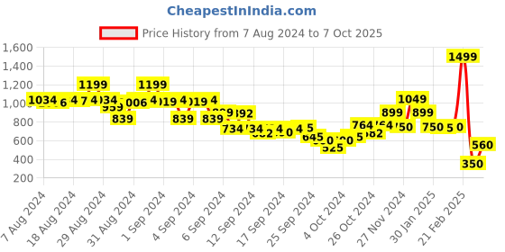 ajio.com blue giraffe Boys Printed Regular Fit Shorts with Insert-Pockets blue giraffe Price History Graph from 7 Aug 2024 to 7 Oct 2025