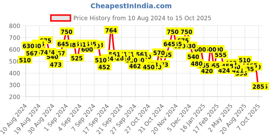 ajio.com bumzee Boys Printed Regular Fit Sweatshirt bumzee Price History Graph from 10 Aug 2024 to 14 Oct 2025
